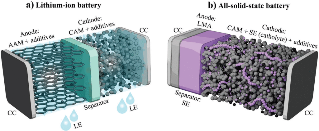 katı hal batarya elektrikli araç geleceği 